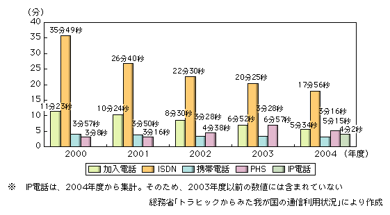 図表2-1-22　1契約当たりの1日の通信時間の推移