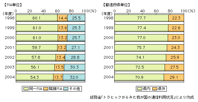 図表2-1-23　固定通信（加入電話・ISDN）の距離区分別通信回数構成比の推移