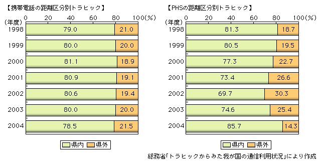 図表2-1-24　携帯電話・PHSの距離区分別通信回数構成比の推移