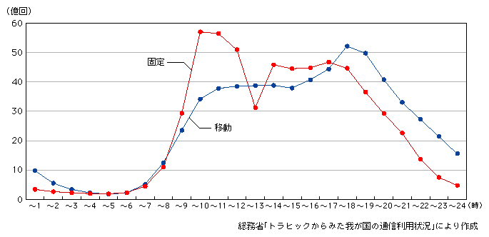 図表2-1-25　固定通信と移動通信の時間帯別通信回数の比較