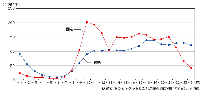 図表2-1-26　固定通信と移動通信の時間帯別通信時間の比較