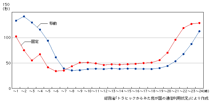 図表2-1-27　固定通信と移動通信の平均通信時間の比較