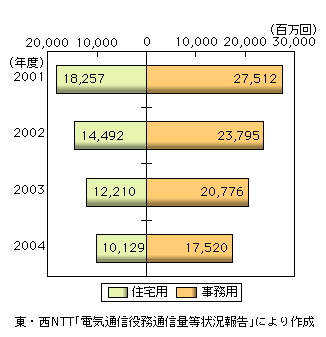 図表2-1-28　事務用・住宅用の別で見た通信回数