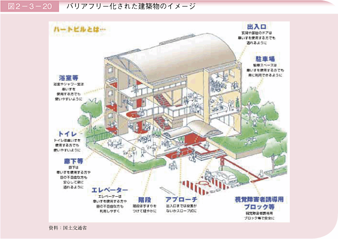 図2－3－20 バリアフリー化された建築物のイメージ