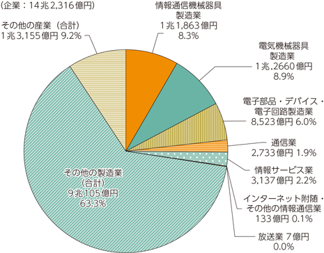 図表5-1-5-1　企業の研究費の割合（2018年度）