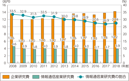 図表5-1-5-2　企業研究費の推移