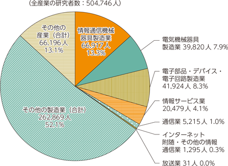 図表5-1-5-4　企業の研究者数の産業別割合（2019年3月31日現在）