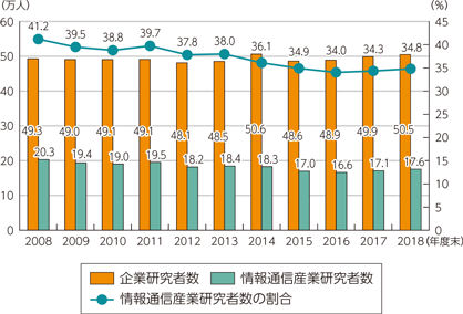 図表5-1-5-5　企業研究者数の推移