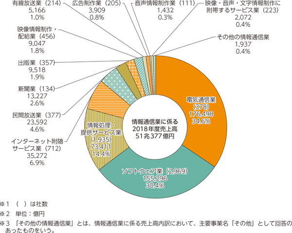 図表5-1-6-1　情報通信業の売上高（2018年度）