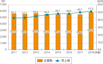 図表5-1-6-2　情報通信業の企業数・売上高の推移