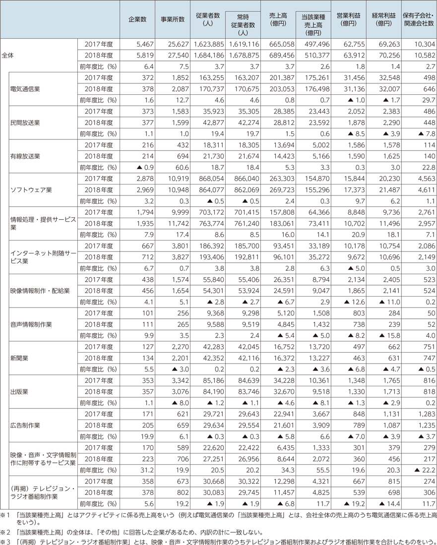 図表5-1-6-3　情報通信業の全体概要