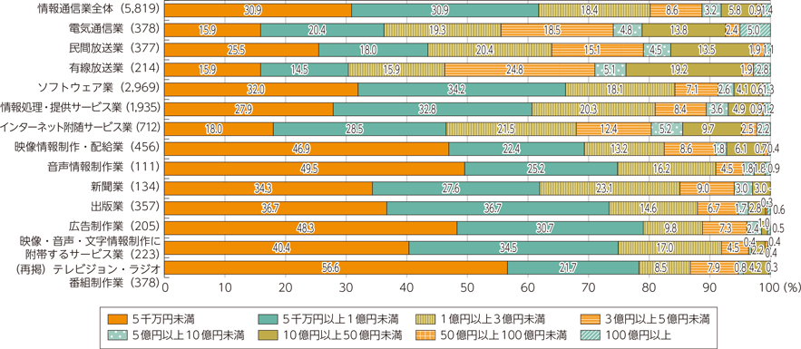 図表5-1-6-4　資本金規模別の企業構成割合