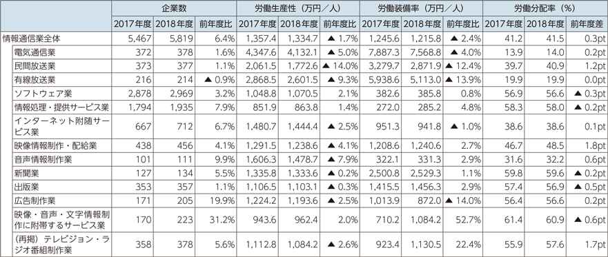 図表5-1-6-5　労働生産性、労働装備率、労働分配率の状況