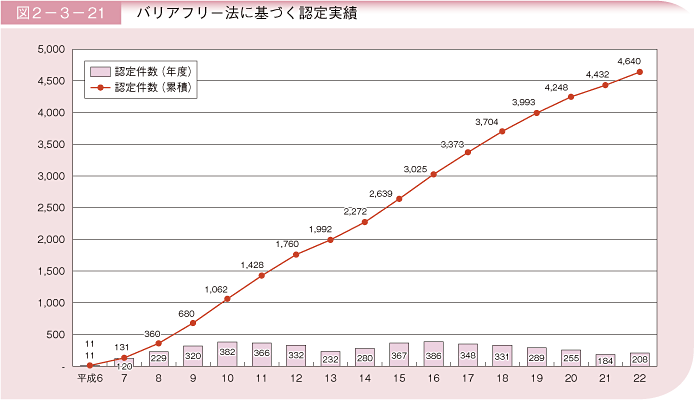 図2－3－21 バリアフリー法に基づく認定実績