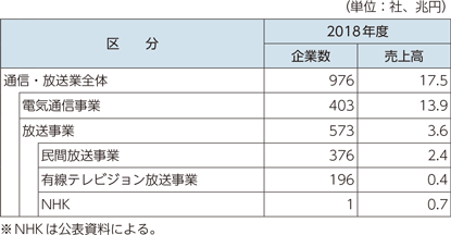 図表5-1-6-7　通信・放送業の売上高