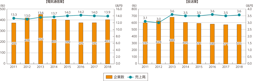 図表5-1-6-8　電気通信業・放送業の企業数・売上高の推移