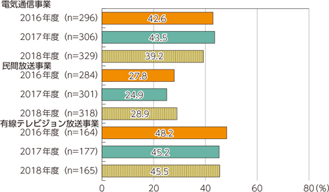 図表5-1-6-9　新たな分野に事業展開したいと考えている企業の割合