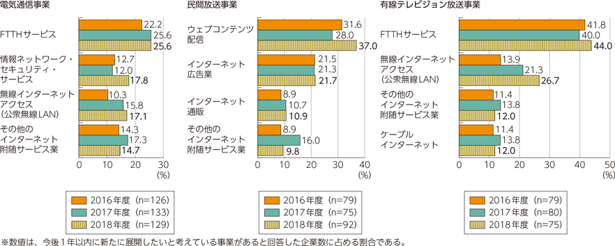 図表5-1-6-10　展開したいと考えている事業の内容（複数回答上位）