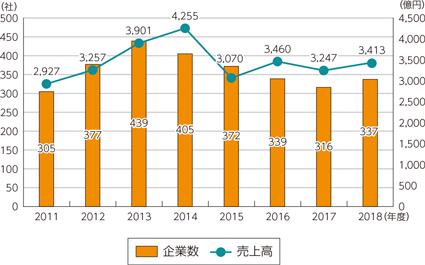 図表5-1-6-11　放送番組制作業の企業数・売上高の推移