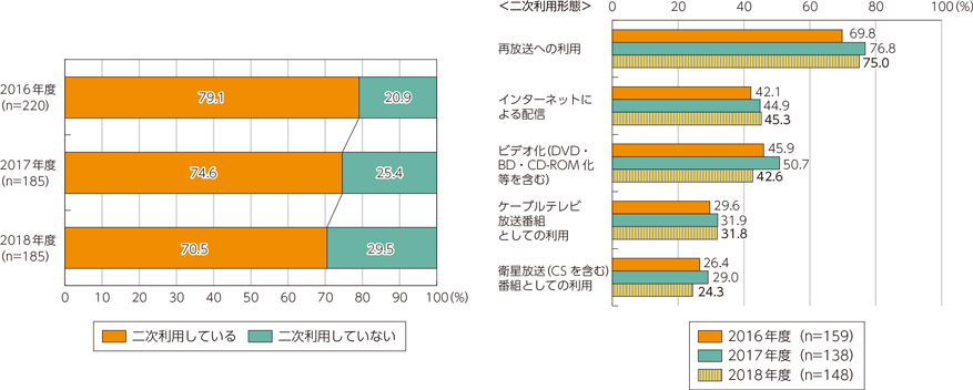 図表5-1-6-12　テレビ放送番組の二次利用の状況及び二次利用の形態（複数回答上位5位）