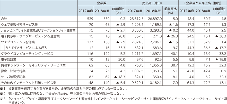 図表5-1-6-13　サービス別企業数・売上高（アクティビティベース）