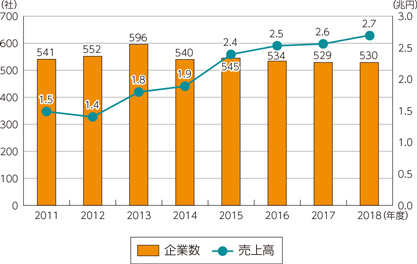 図表5-1-6-14　インターネット附随サービス業の企業数・売上高の推移