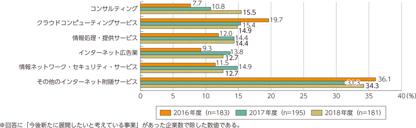 図表5-1-6-15　今後新たに展開したいと考えている事業分野の状況（複数回答上位）