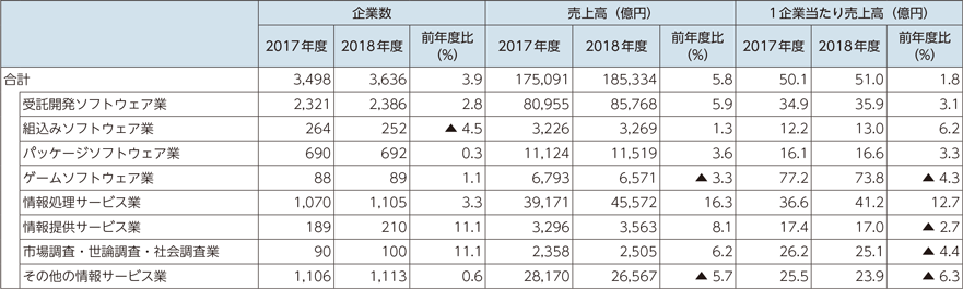 図表5-1-6-16　業種別企業数と売上高（アクティビティベース）