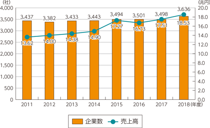 図表5-1-6-17　情報サービス業の企業数・売上高の推移