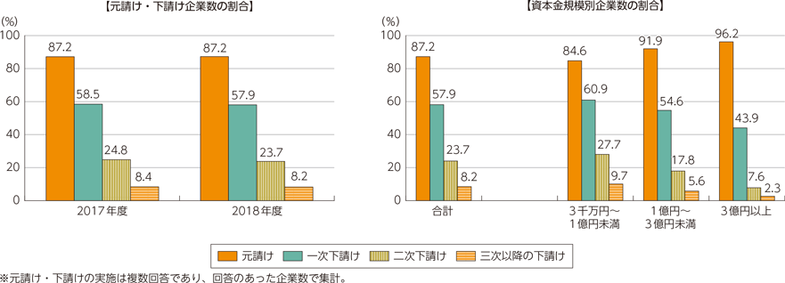 図表5-1-6-18　元請け・下請けの状況