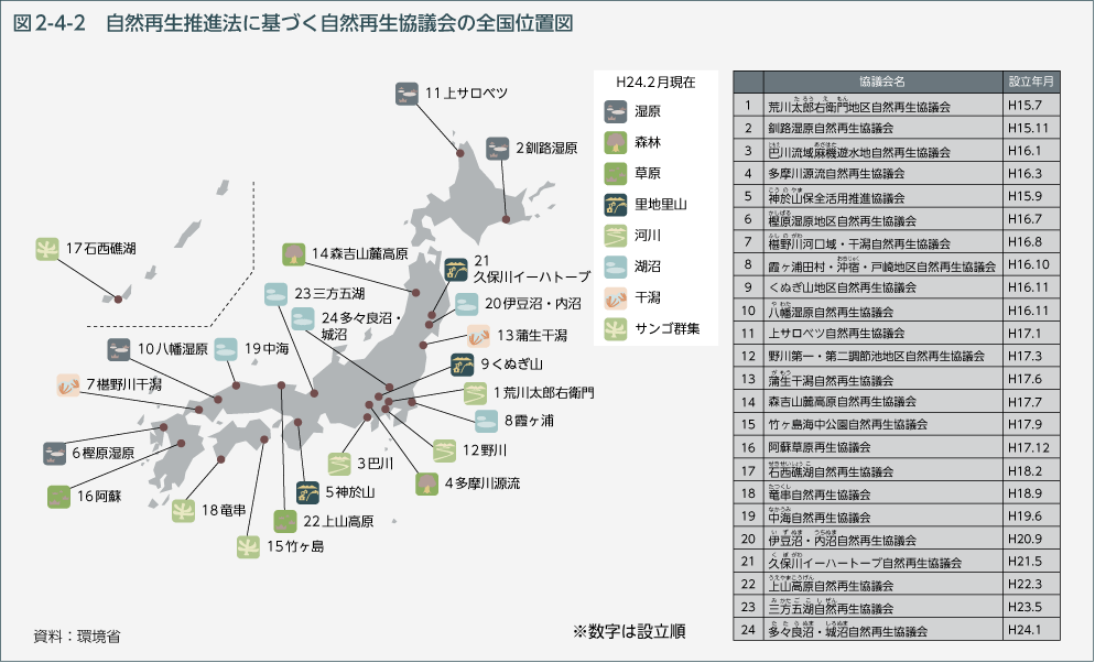 図2-4-2 自然再生推進法に基づく自然再生協議会の全国位置図