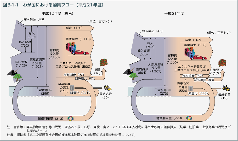 図3-1-1 わが国における物質フロー