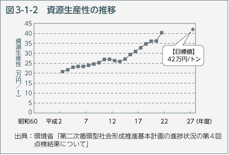 図3-1-2 資源生産性の推移