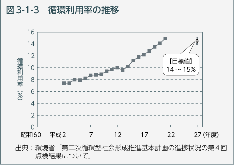 図3-1-3 循環利用率の推移