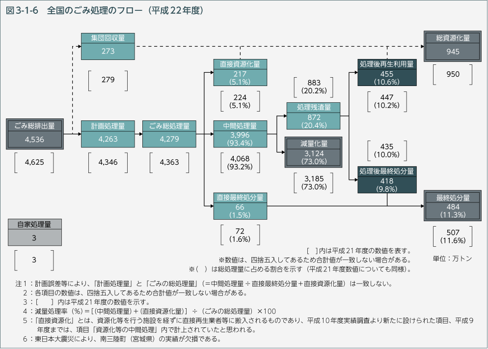 図3-1-6 全国のごみ処理のフロー