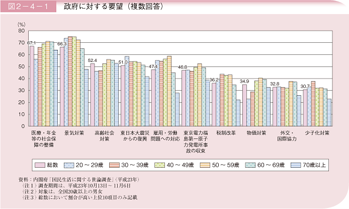 図2－4－1 政府に対する要望（複数回答）