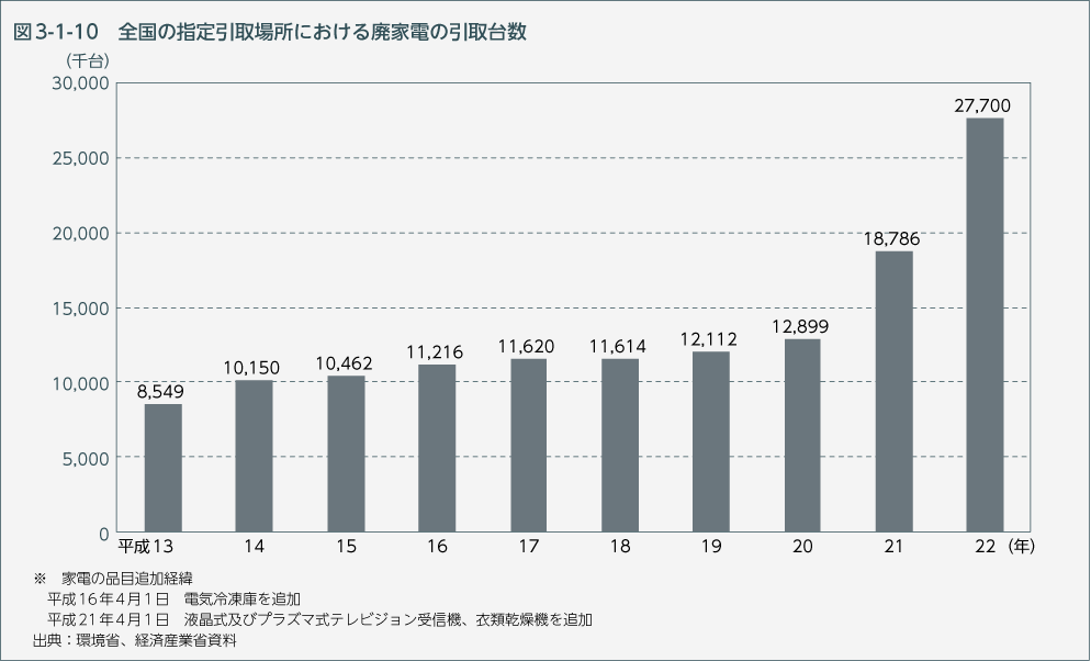 図3-1-10 全国の指定引取場所における廃家電の引取台数