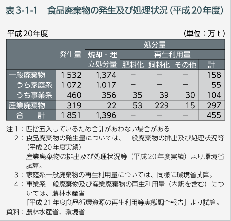 表3-1-1 食品廃棄物の発生及び処理状況（平成20年度）