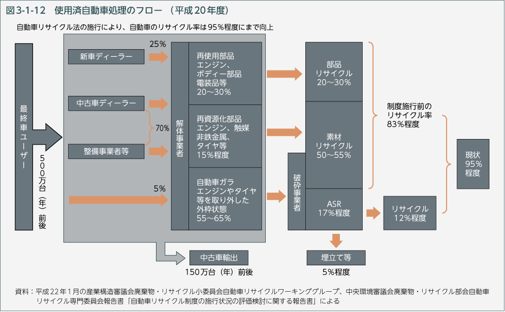 図3-1-12 使用済み自動車処理のフロー（平成20年度）