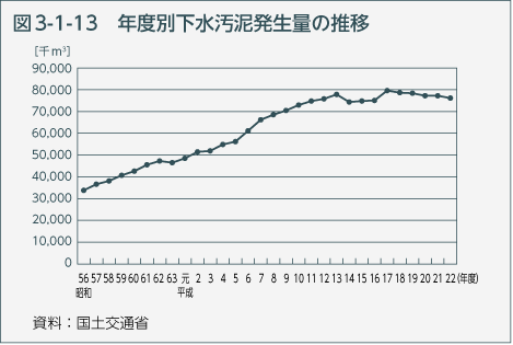 図3-1-13 年度別下水汚泥発生量の推移