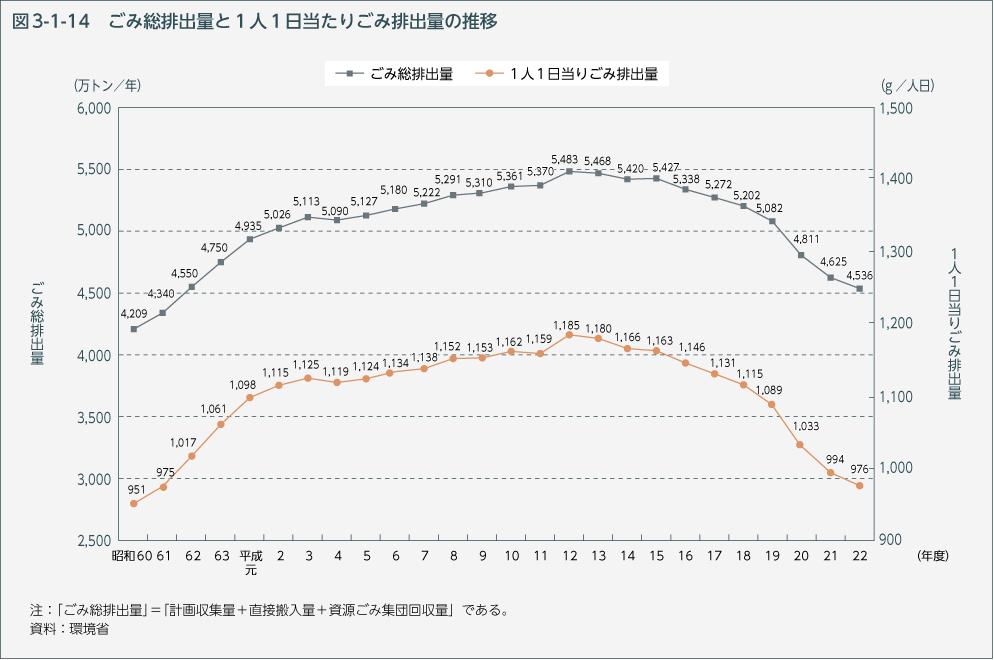 図3-1-14 ごみ総排出量と1人1日当たりごみ排出量の推移