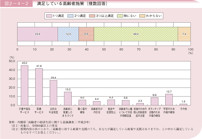 図2－4－2 満足している高齢者施策（複数回答）