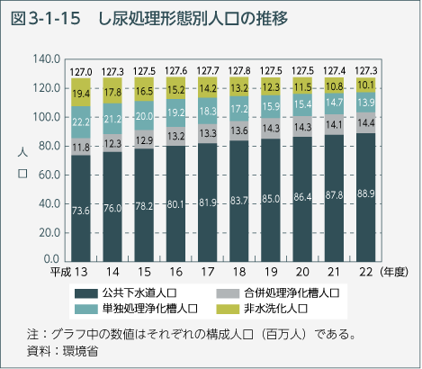 図3-1-15 し尿処理形態別人口の推移