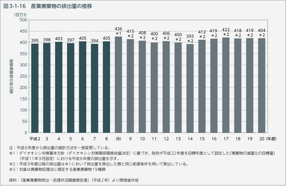 図3-1-16 産業廃棄物の排出量の推移