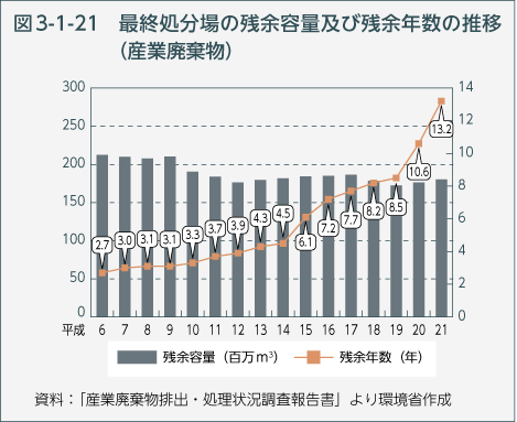 図3-1-21 最終処分場の残余容量及び残余年数の推移（産業廃棄物）