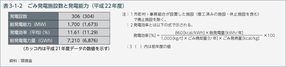 表3-1-2 ごみ発電施設数と発電能力