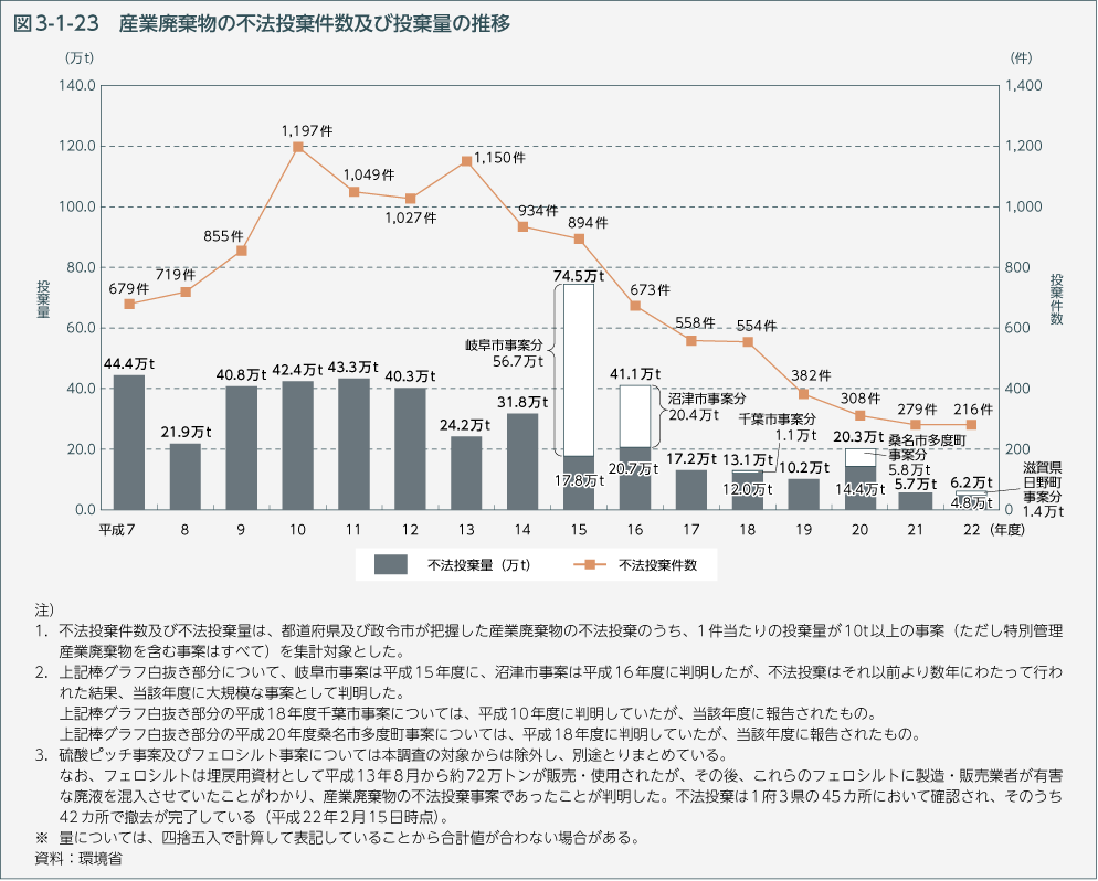 図3-1-23 産業廃棄物の不法投棄件数及び投棄量の推移