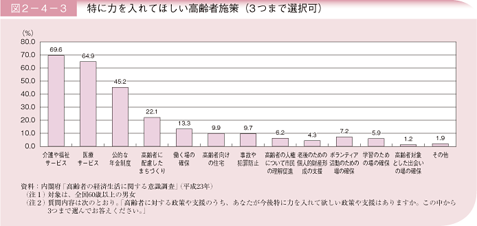 図2－4－3 特に力を入れてほしい高齢者施策（３つまで選択可）