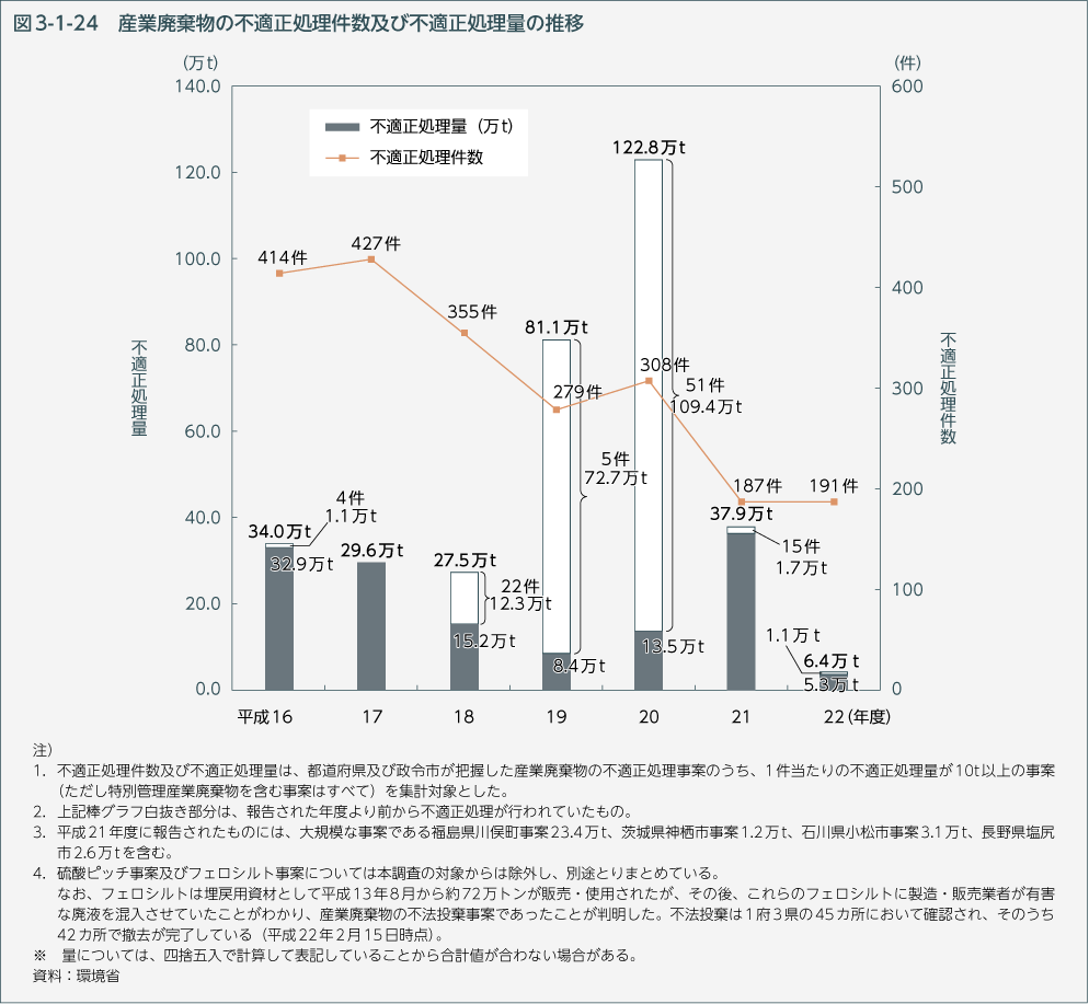 図3-1-24 産業廃棄物の不適正処理件数及び不適正処理量の推移