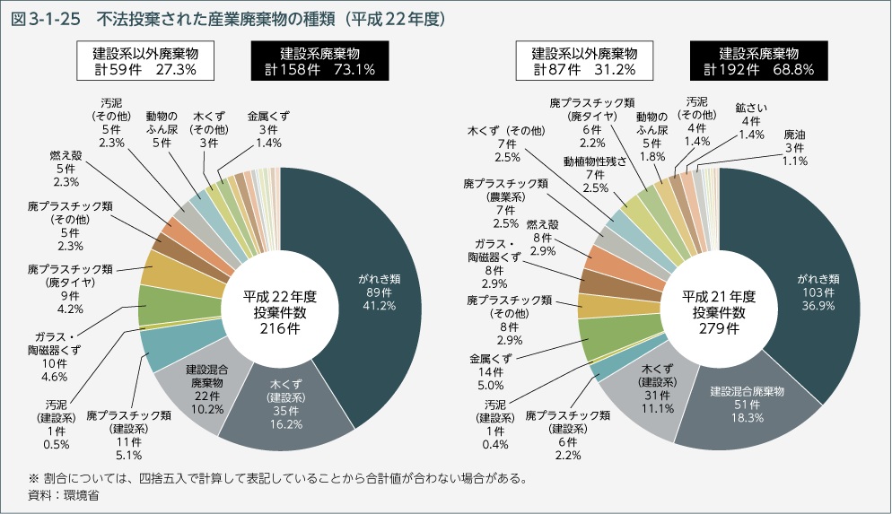 図3-1-25 不法投棄された産業廃棄物の種類（平成22年度）